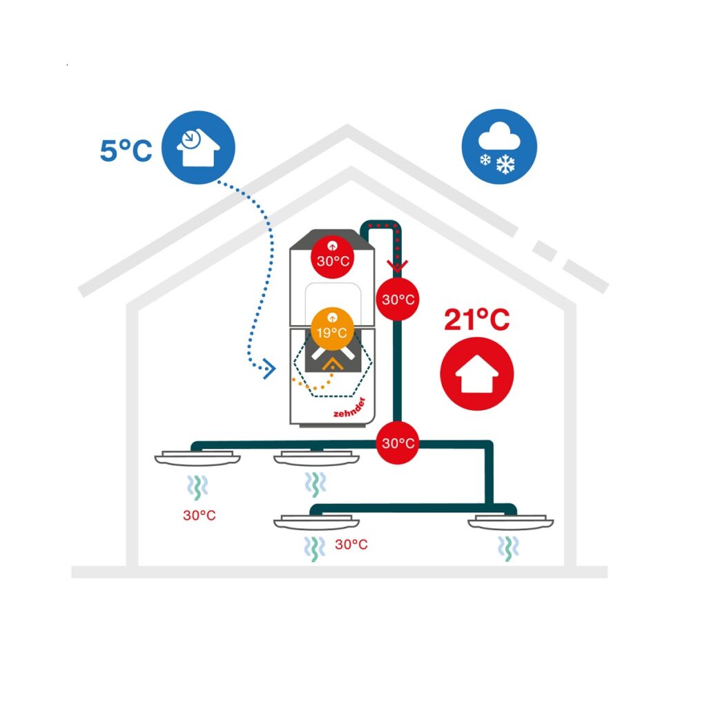 Schéma zimnej prevádzky s využitím rozvodov Zehnder ComfoTube Therm: Vetrací systém s rekuperáciou tepla zaisťuje výkonné a energeticky úsporné vetranie aj v chladných zimných mesiacoch. Klimatický modul sa navyše postará o dohrievanie vzduchu a optimalizáciu jeho vlhkosti.